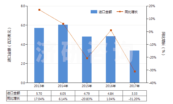 2013-2017年中國堿性脂肪酶(HS35079020)進(jìn)口總額及增速統(tǒng)計 2013-2017年中國堿性脂肪酶(HS35079020)進(jìn)口總額及增速統(tǒng)計